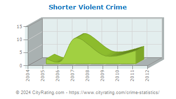 Shorter Violent Crime