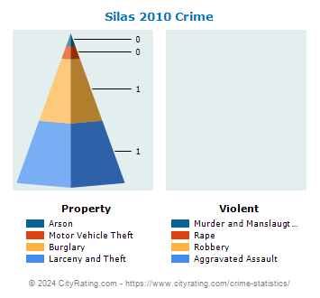 Silas Crime 2010
