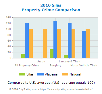 Silas Property Crime vs. State and National Comparison