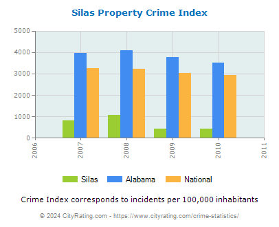 Silas Property Crime vs. State and National Per Capita