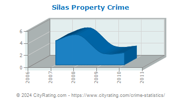 Silas Property Crime