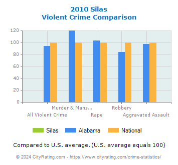 Silas Violent Crime vs. State and National Comparison