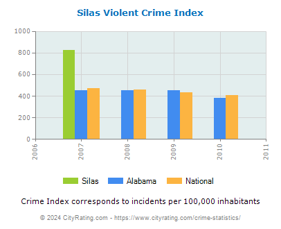 Silas Violent Crime vs. State and National Per Capita