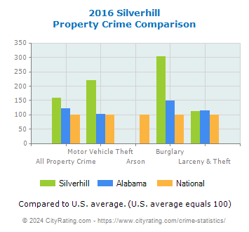 Silverhill Property Crime vs. State and National Comparison