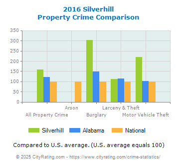 Silverhill Property Crime vs. State and National Comparison