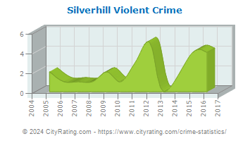 Silverhill Violent Crime