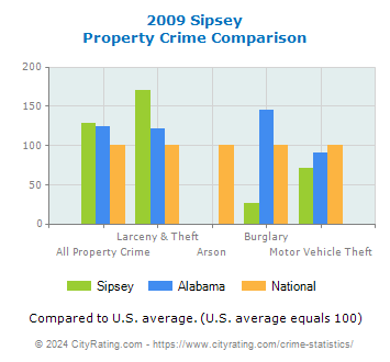 Sipsey Property Crime vs. State and National Comparison