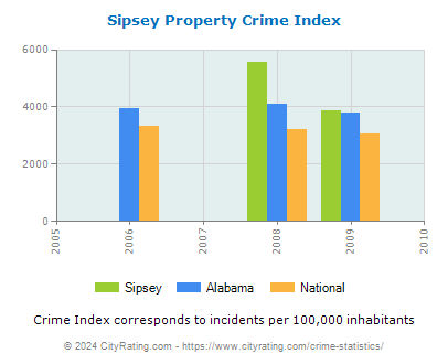 Sipsey Property Crime vs. State and National Per Capita