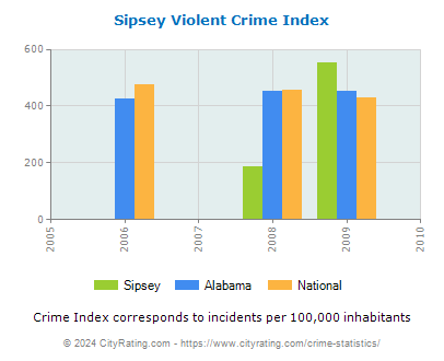 Sipsey Violent Crime vs. State and National Per Capita