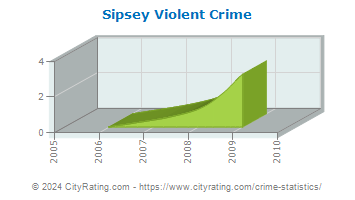 Sipsey Violent Crime