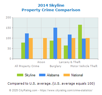 Skyline Property Crime vs. State and National Comparison