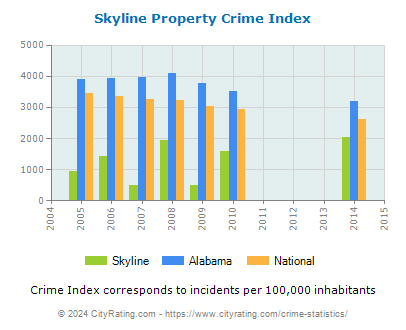 Skyline Property Crime vs. State and National Per Capita