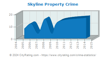 Skyline Property Crime