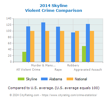 Skyline Violent Crime vs. State and National Comparison