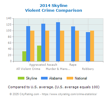 Skyline Violent Crime vs. State and National Comparison