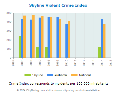 Skyline Violent Crime vs. State and National Per Capita
