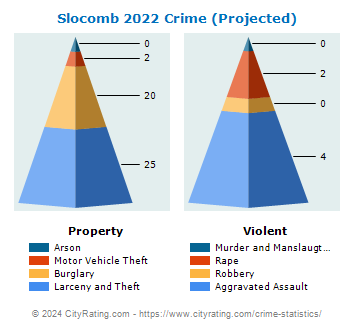 Slocomb Crime 2022