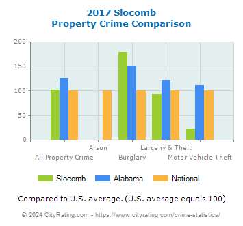 Slocomb Property Crime vs. State and National Comparison