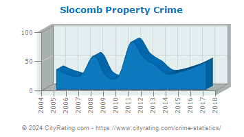 Slocomb Property Crime