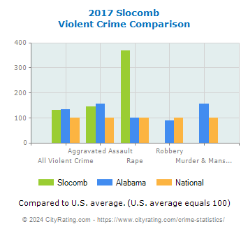 Slocomb Violent Crime vs. State and National Comparison