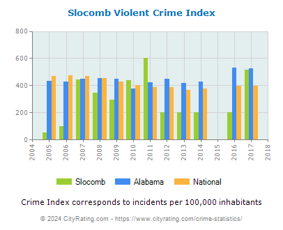 Slocomb Violent Crime vs. State and National Per Capita