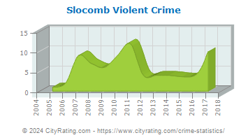 Slocomb Violent Crime