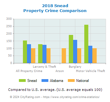 Snead Property Crime vs. State and National Comparison
