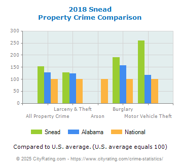 Snead Property Crime vs. State and National Comparison