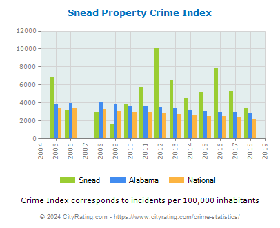 Snead Property Crime vs. State and National Per Capita