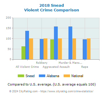 Snead Violent Crime vs. State and National Comparison