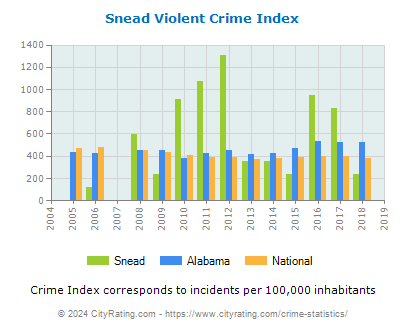 Snead Violent Crime vs. State and National Per Capita
