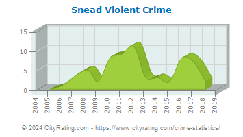 Snead Violent Crime
