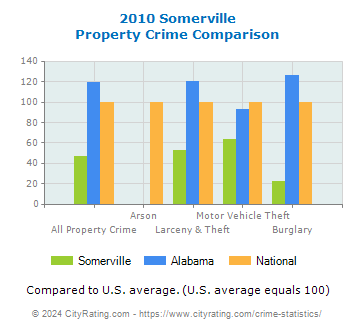 Somerville Property Crime vs. State and National Comparison