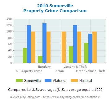 Somerville Property Crime vs. State and National Comparison