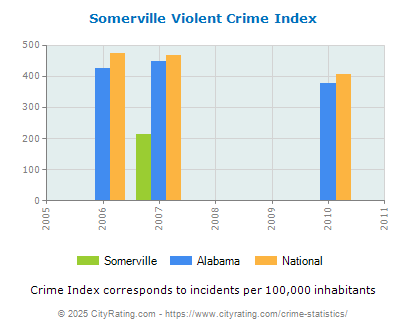 Somerville Violent Crime vs. State and National Per Capita