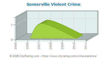 Somerville Violent Crime