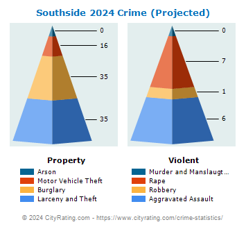 Southside Crime 2024