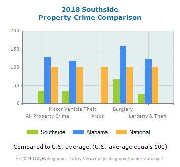 Southside Property Crime vs. State and National Comparison