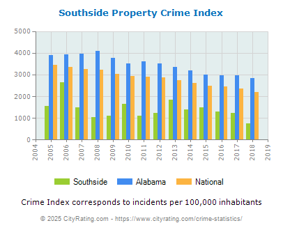 Southside Property Crime vs. State and National Per Capita