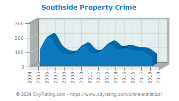 Southside Property Crime