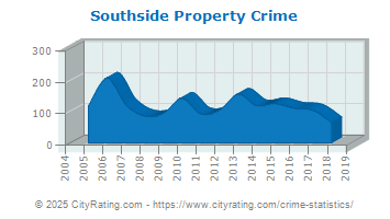 Southside Property Crime