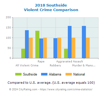 Southside Violent Crime vs. State and National Comparison