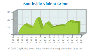 Southside Violent Crime