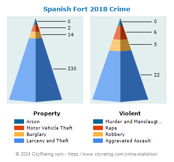Spanish Fort Crime 2018