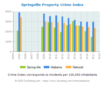 Springville Property Crime vs. State and National Per Capita