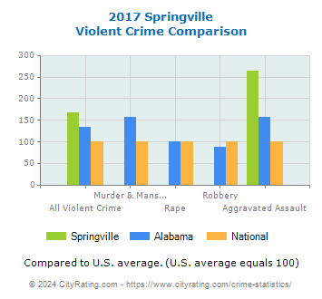 Springville Violent Crime vs. State and National Comparison