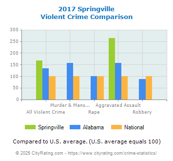 Springville Violent Crime vs. State and National Comparison