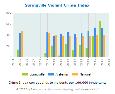 Springville Violent Crime vs. State and National Per Capita