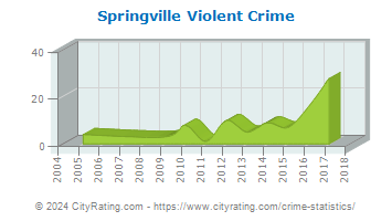 Springville Violent Crime