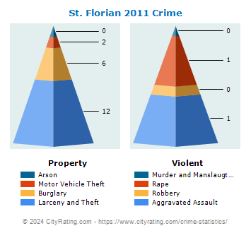 St. Florian Crime 2011